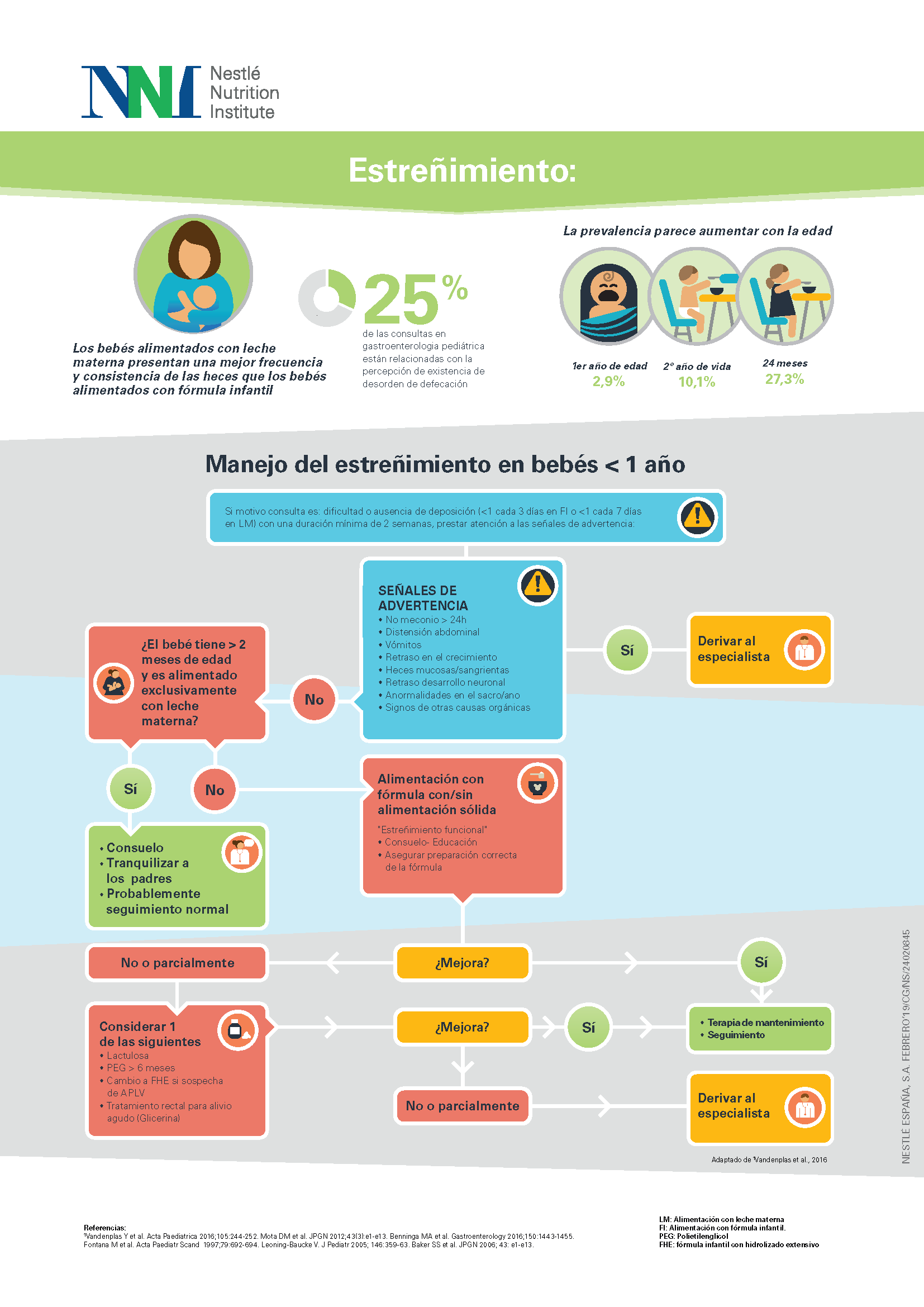 Árbol de decisiones 1: Estreñimiento (infographics)