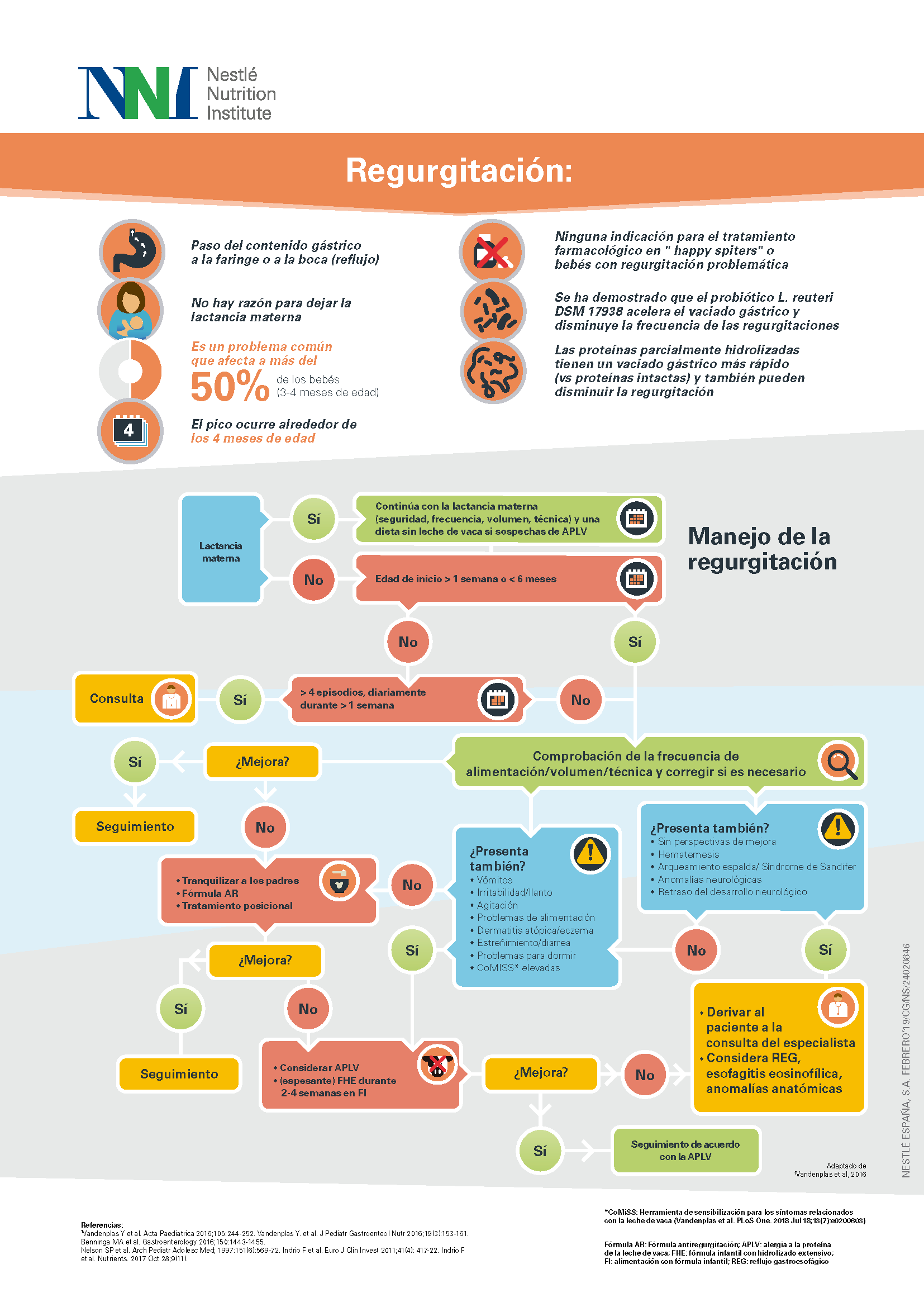 Árbol de decisiones 3: Regurgitación (infographics)