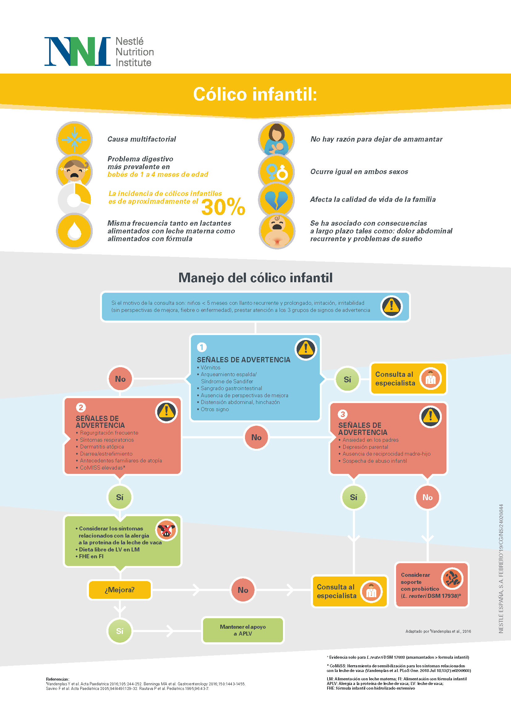 Árbol de decisiones 2: Cólico (infographics)