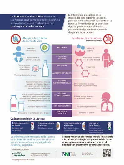 La alergia a la proteína de la la leche de vaca vs la intolerancia a la lactosa (infographics)