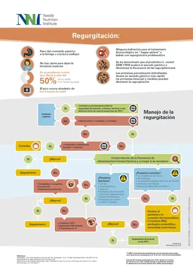 Árbol de decisiones 3: Regurgitación (infographics)