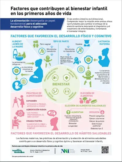 Factores que contribuyen al bienestar infantil en los primeros años de vida (infographics)