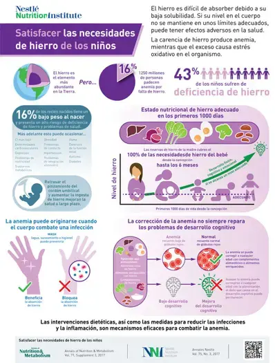 Satisfacer las necesidades de hierro de los niños (infographics)