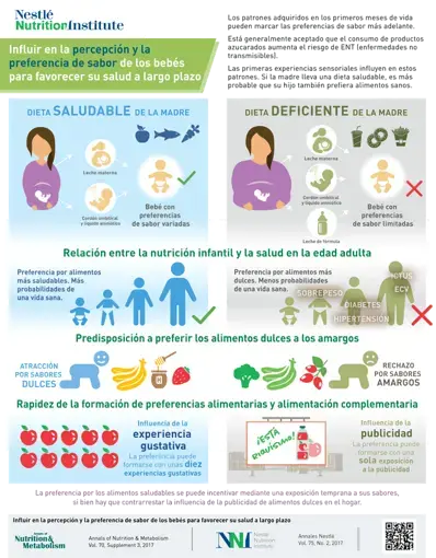 Influir en la percepción y la preferencia de sabor de los bebés para favorecer su salud a largo plazo (infographics) Influir en la percepción y la preferencia de sabor de los bebés para favorecer su salud a largo plazo (infographics)